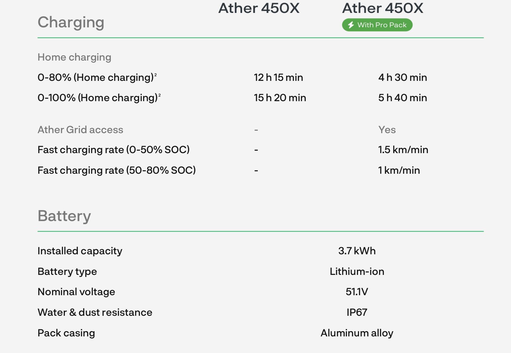 ather 450x vs 450x propack charging