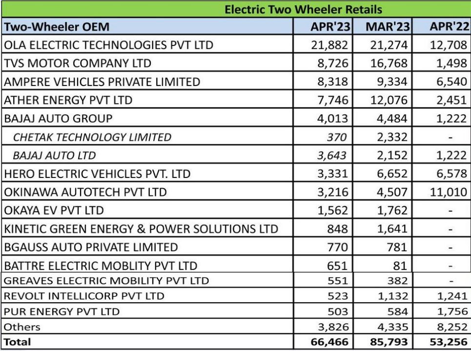 Electric 2 wheeler sales list april 2023