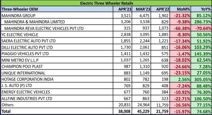 Electric 3wheeler sales list april 2023