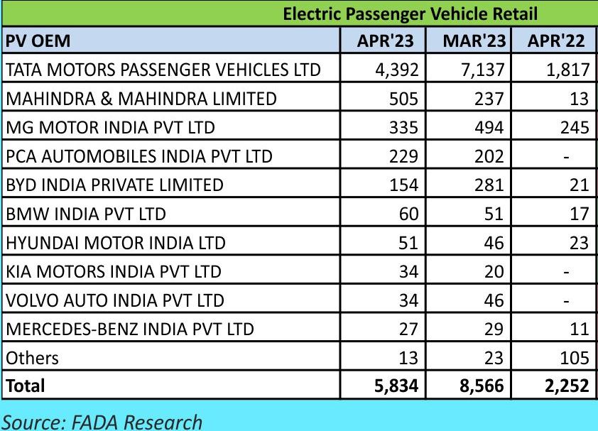 Electric cars sales list april 2023