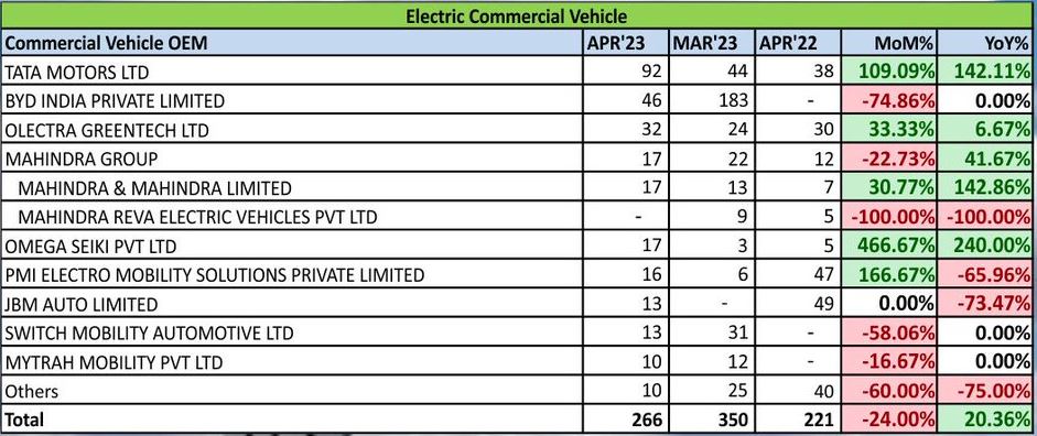 Electric cv sales list april 2023