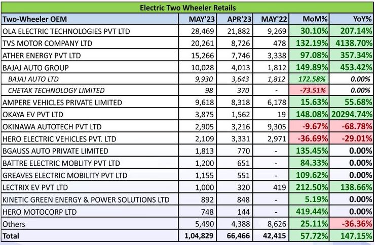 ev two wheeler oem sales report may 2023