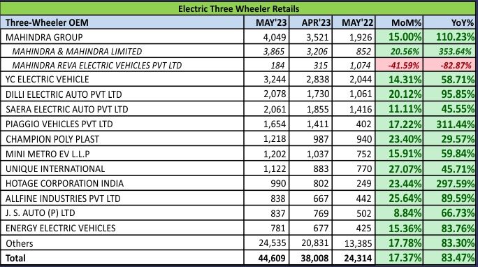 ev 3 wheeler oem sales report may 2023