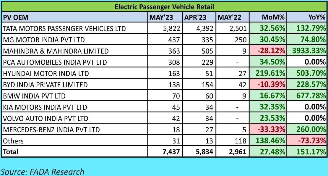 ev car oem sales report may 2023