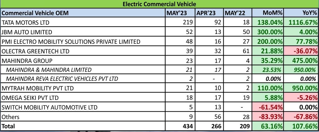 ev cv oem sales report may 2023