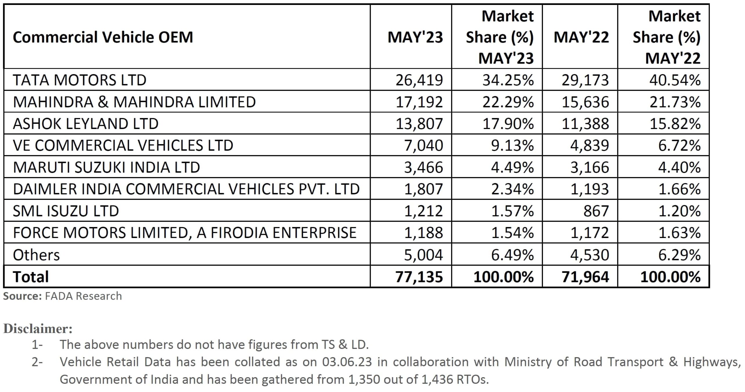 cv oem sales report may 2023