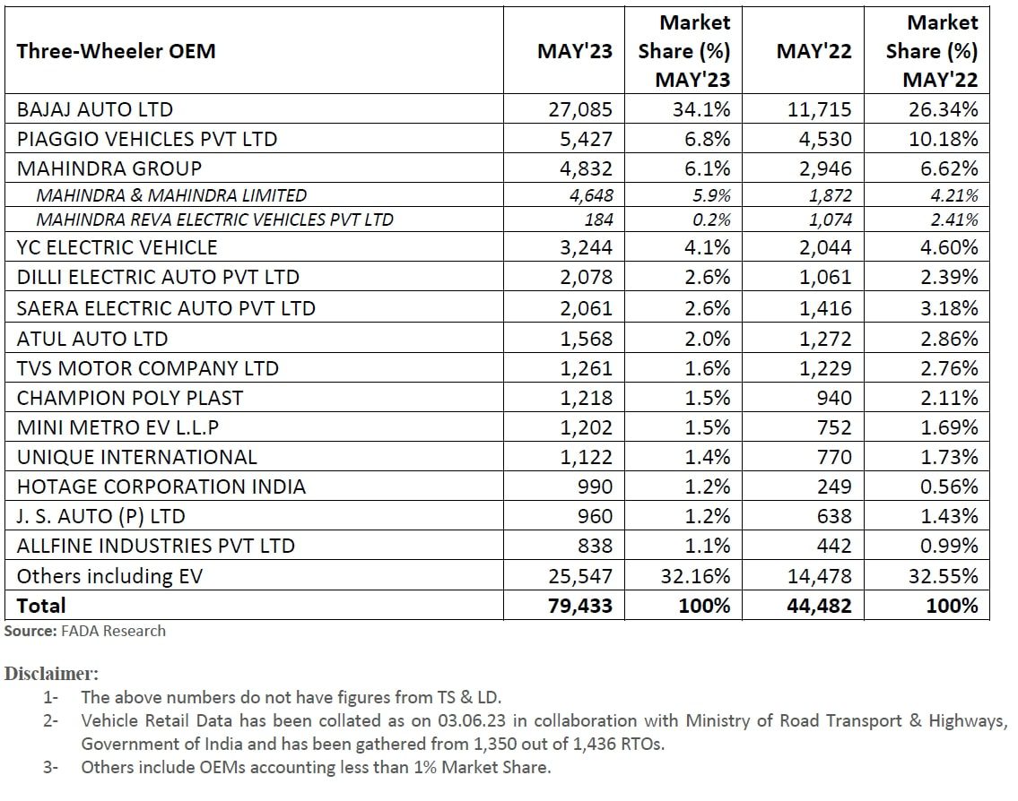 three wheeler oem sales report may 2023