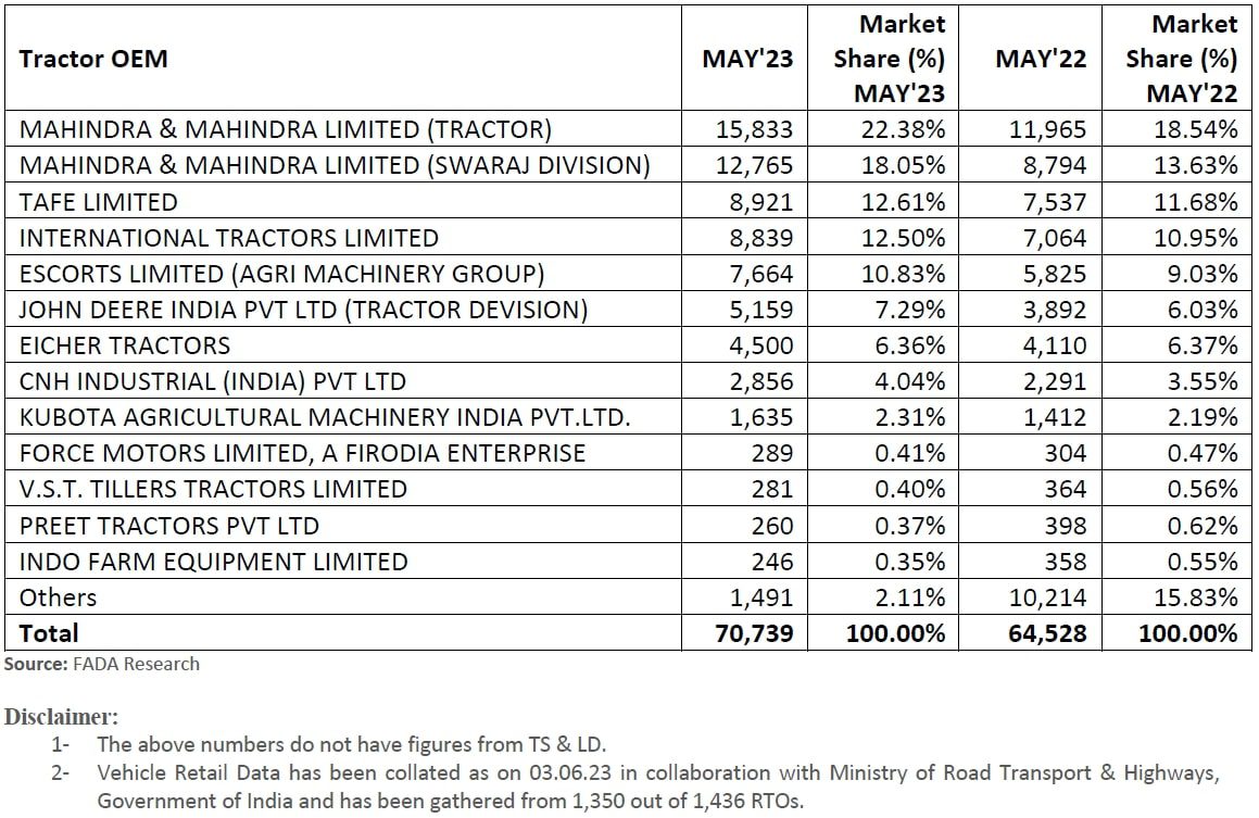 tractor sales report may 2023