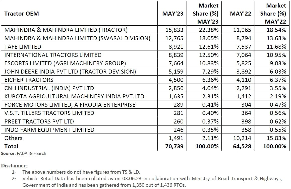 tractor sales report may 2023