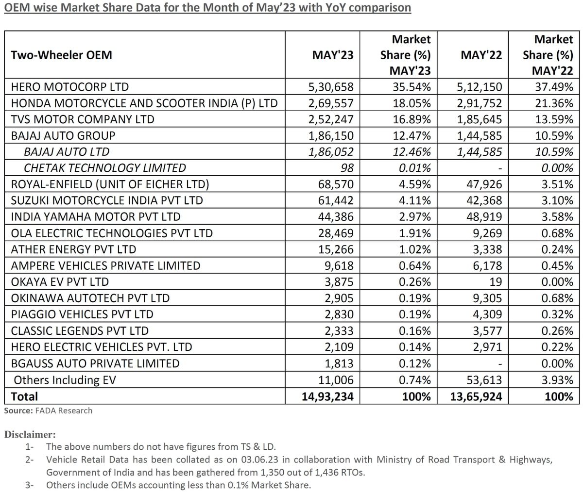 two wheeler sales report may 2023