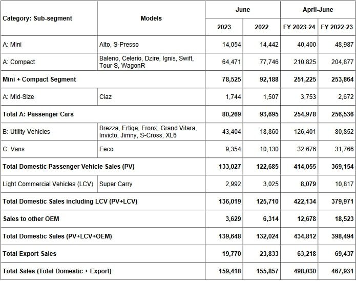 maruti suzuki sales report july 2023