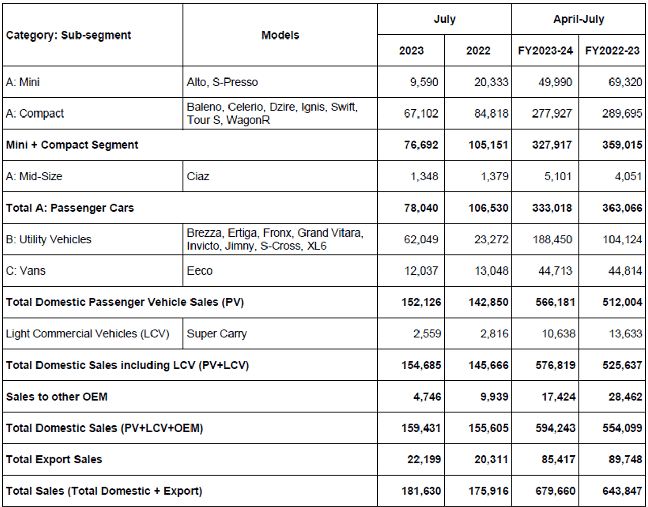 MSIL July sales 2023 report