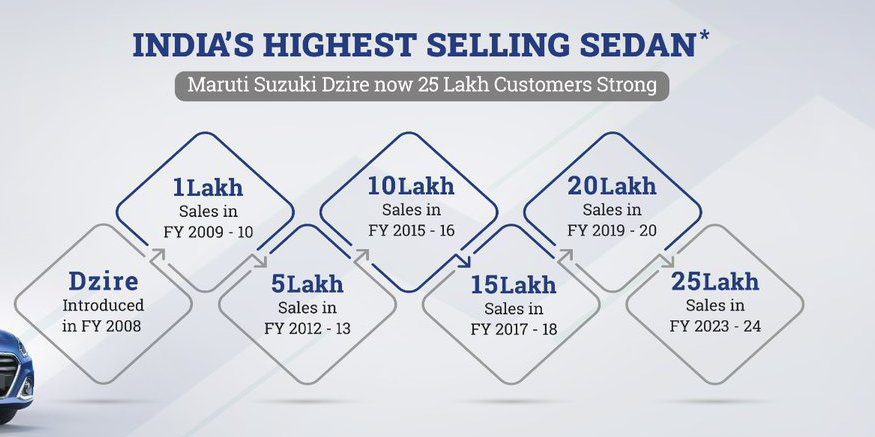 maruti dzire sedan sales achivement
