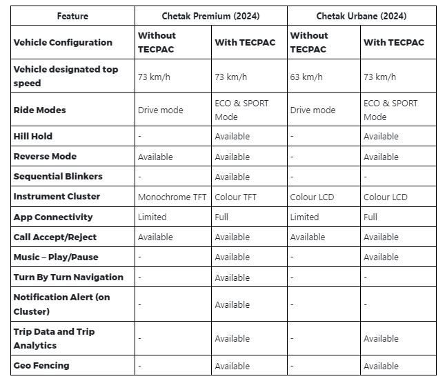 chetak-premium-vs-chetak-urbane-2024