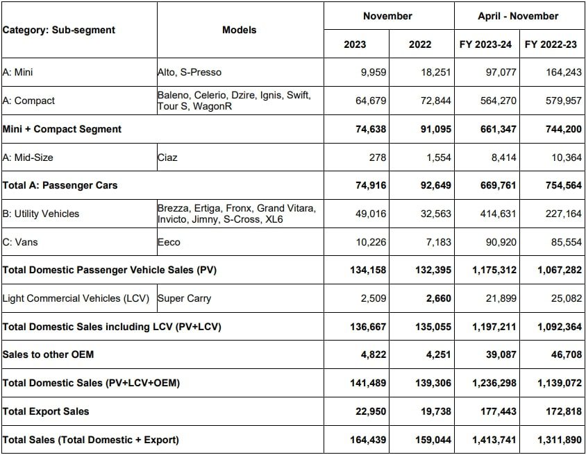 maruti Sales report novmber 2023
