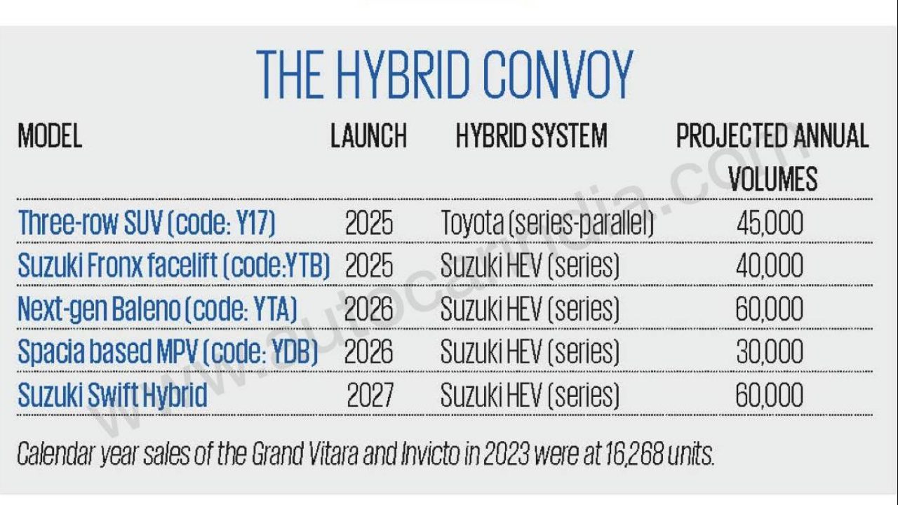 upcoming maruti hybrid