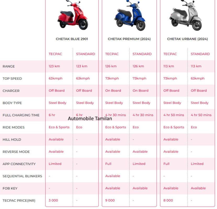 bajaj chetak variants compare