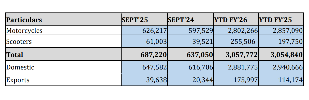hero motocorp september 2025 sales report