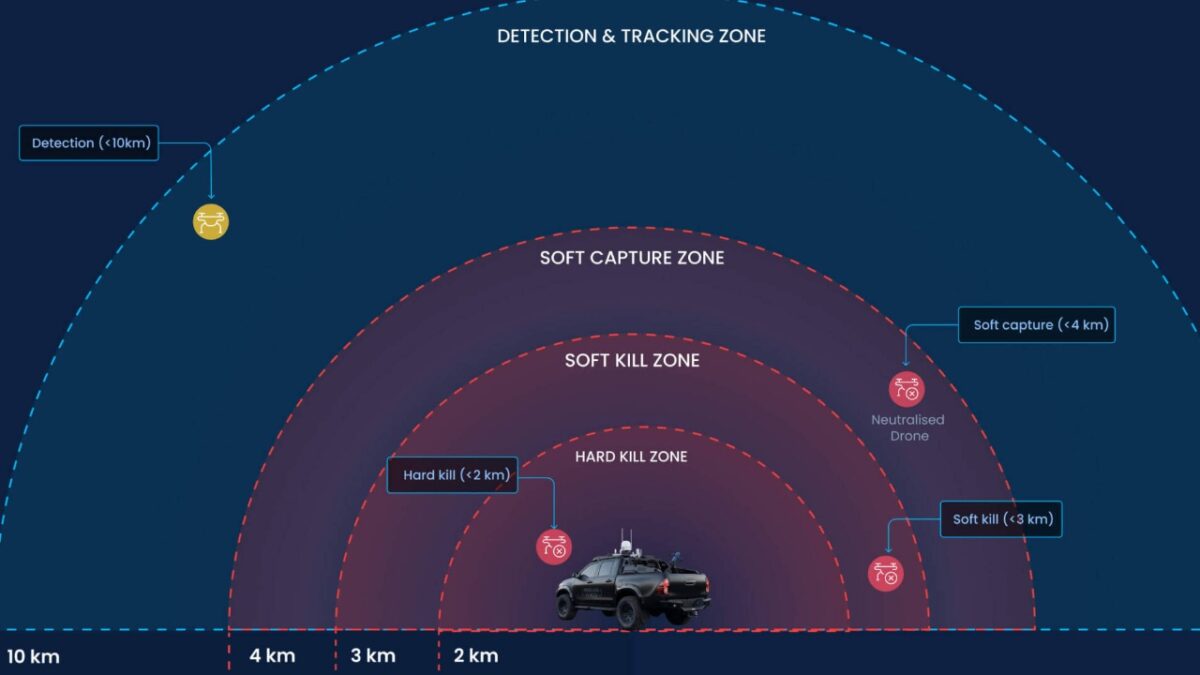 anti drone ranger patrol system